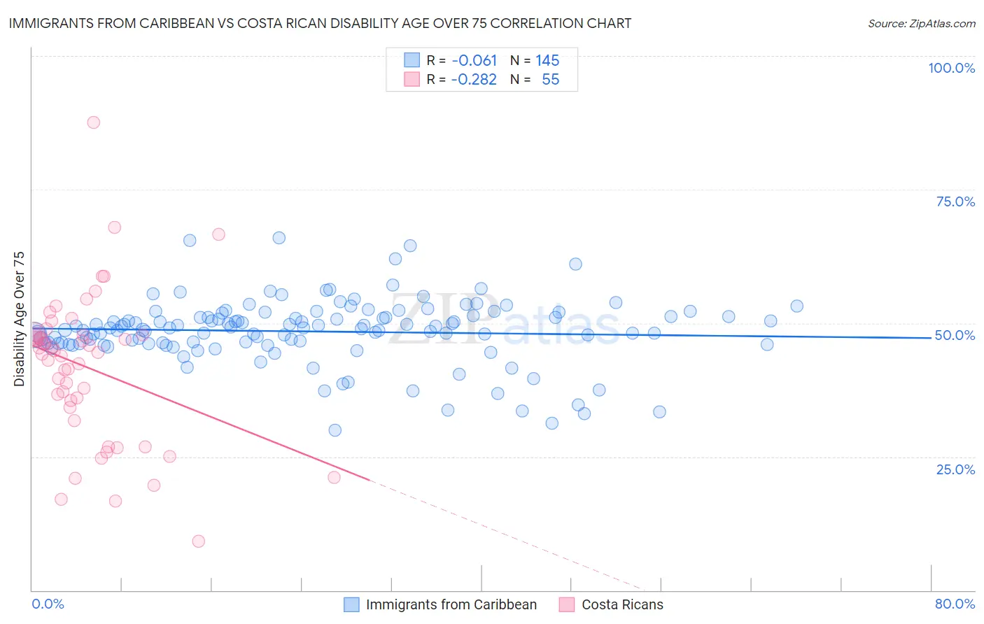 Immigrants from Caribbean vs Costa Rican Disability Age Over 75