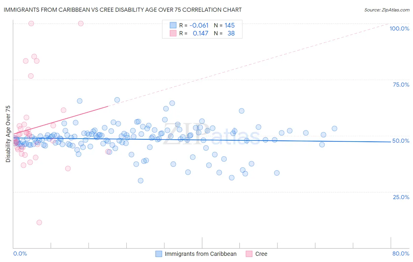 Immigrants from Caribbean vs Cree Disability Age Over 75