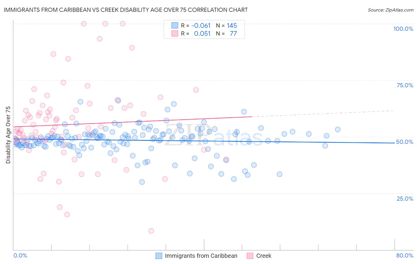 Immigrants from Caribbean vs Creek Disability Age Over 75
