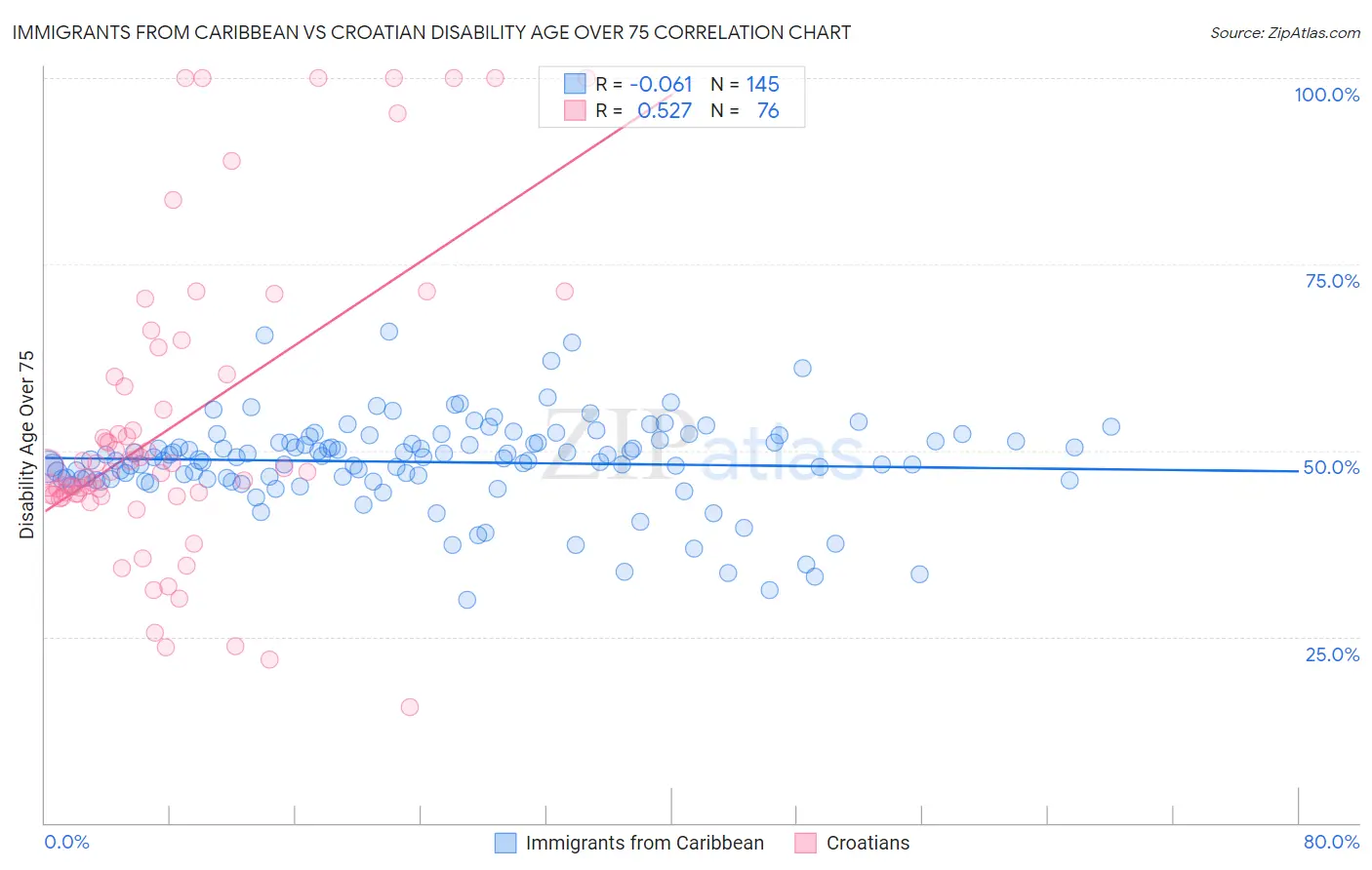 Immigrants from Caribbean vs Croatian Disability Age Over 75