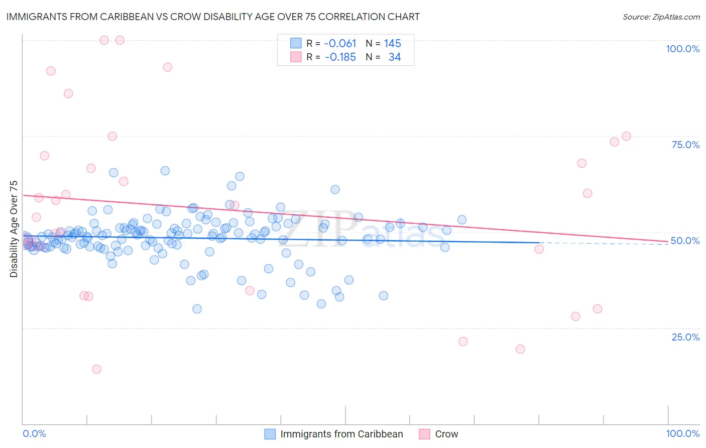 Immigrants from Caribbean vs Crow Disability Age Over 75