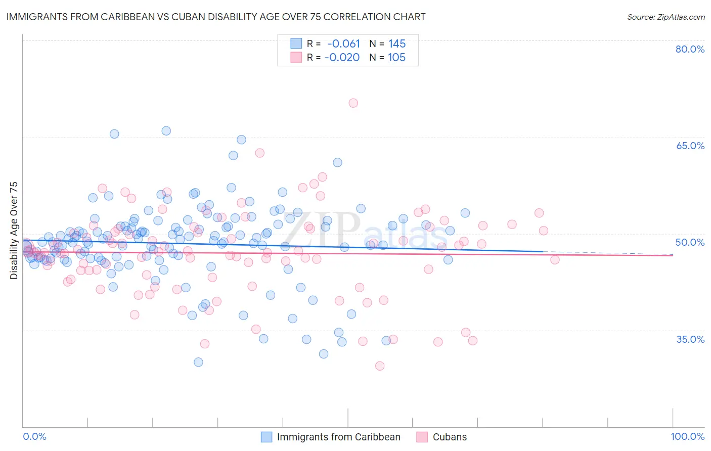 Immigrants from Caribbean vs Cuban Disability Age Over 75