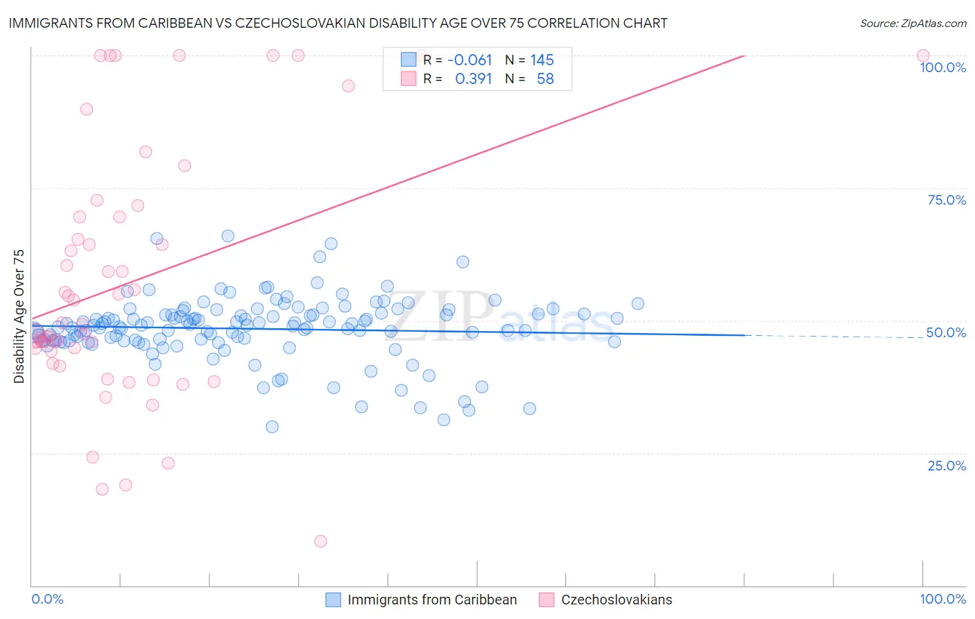 Immigrants from Caribbean vs Czechoslovakian Disability Age Over 75