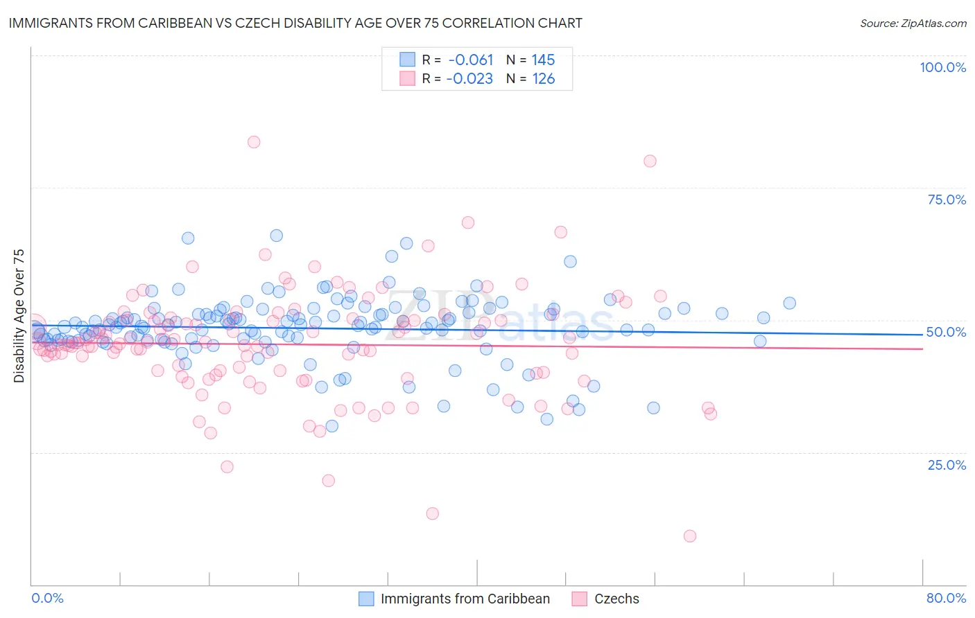 Immigrants from Caribbean vs Czech Disability Age Over 75