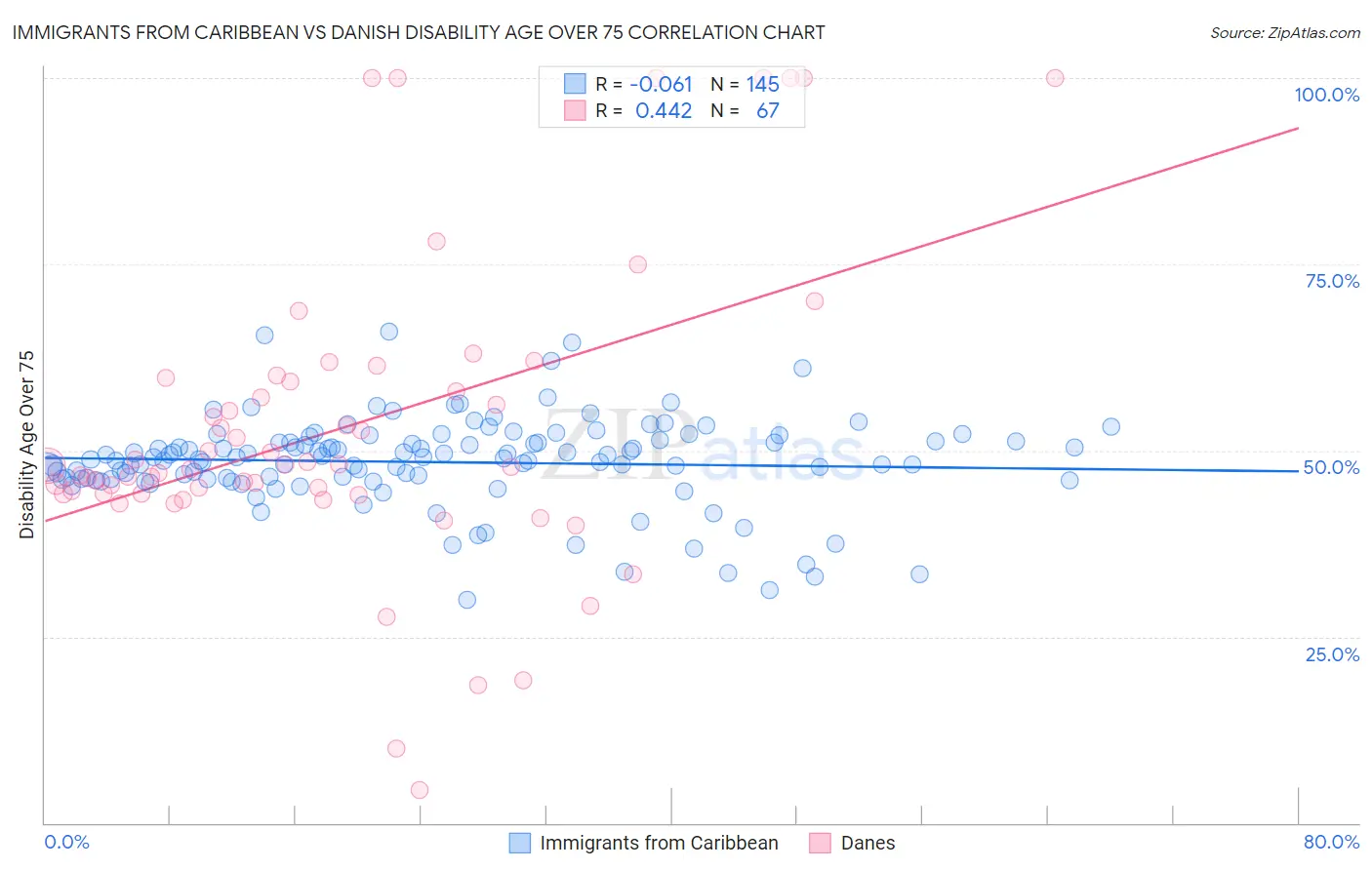 Immigrants from Caribbean vs Danish Disability Age Over 75