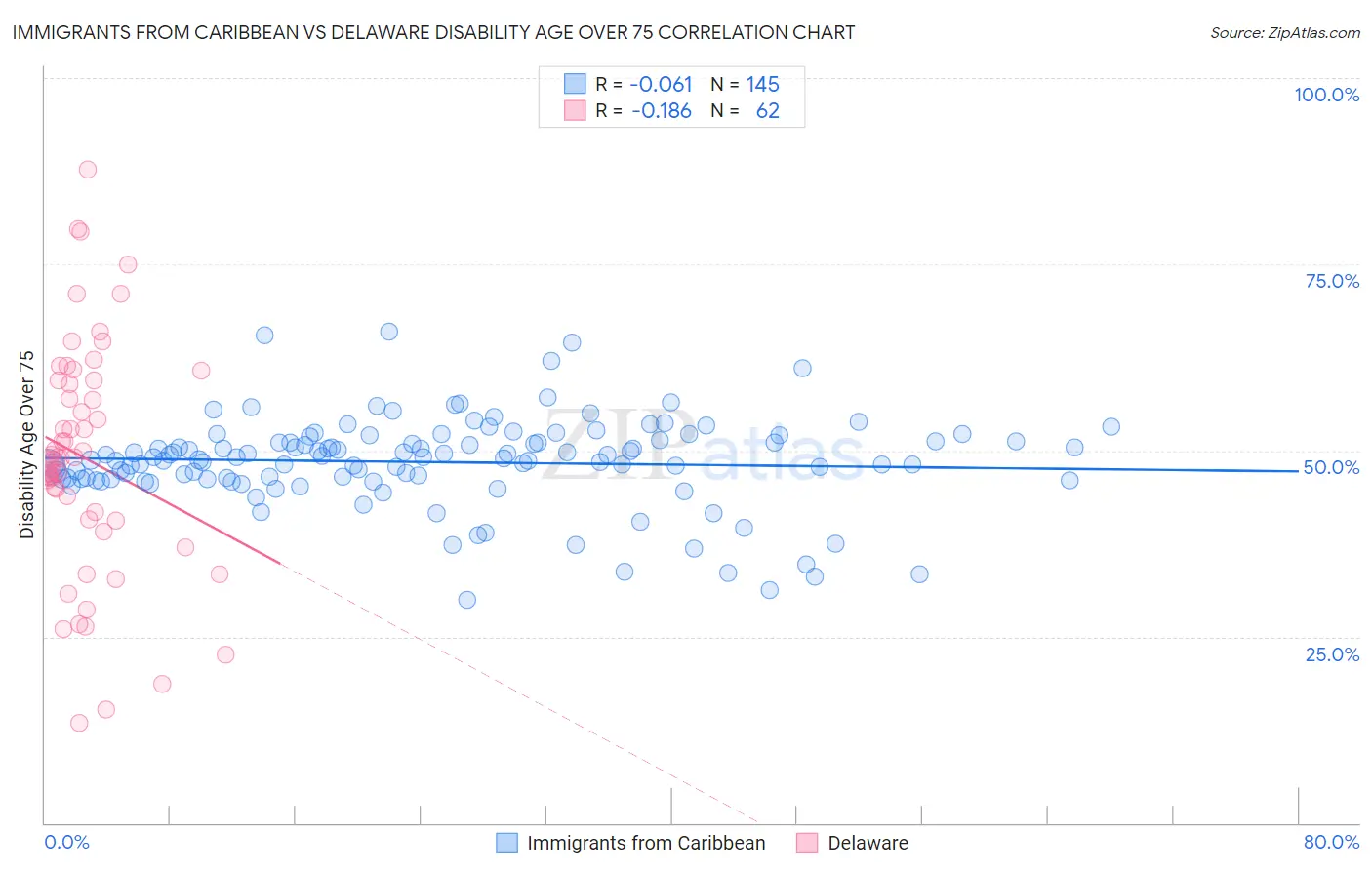 Immigrants from Caribbean vs Delaware Disability Age Over 75