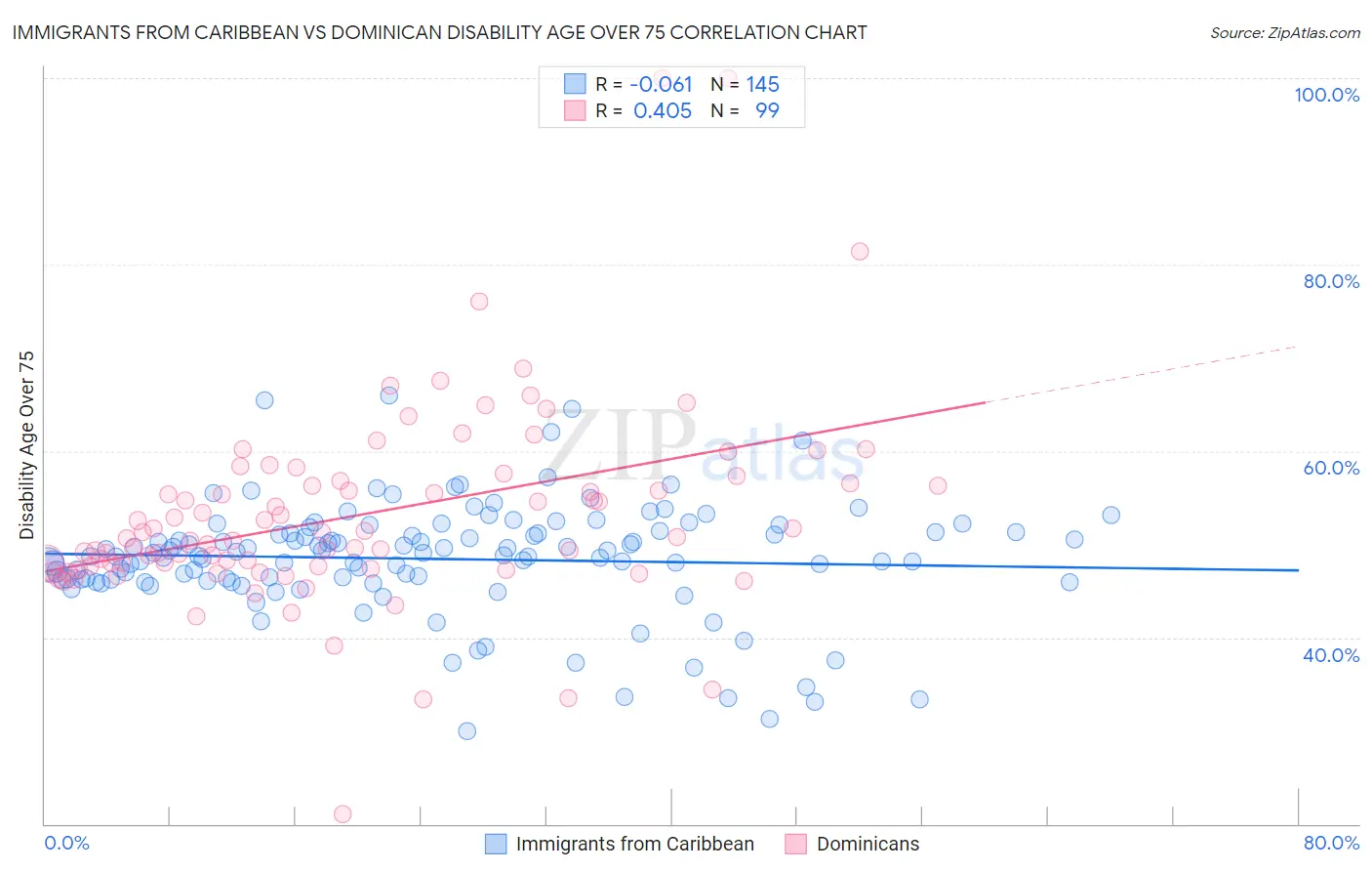 Immigrants from Caribbean vs Dominican Disability Age Over 75