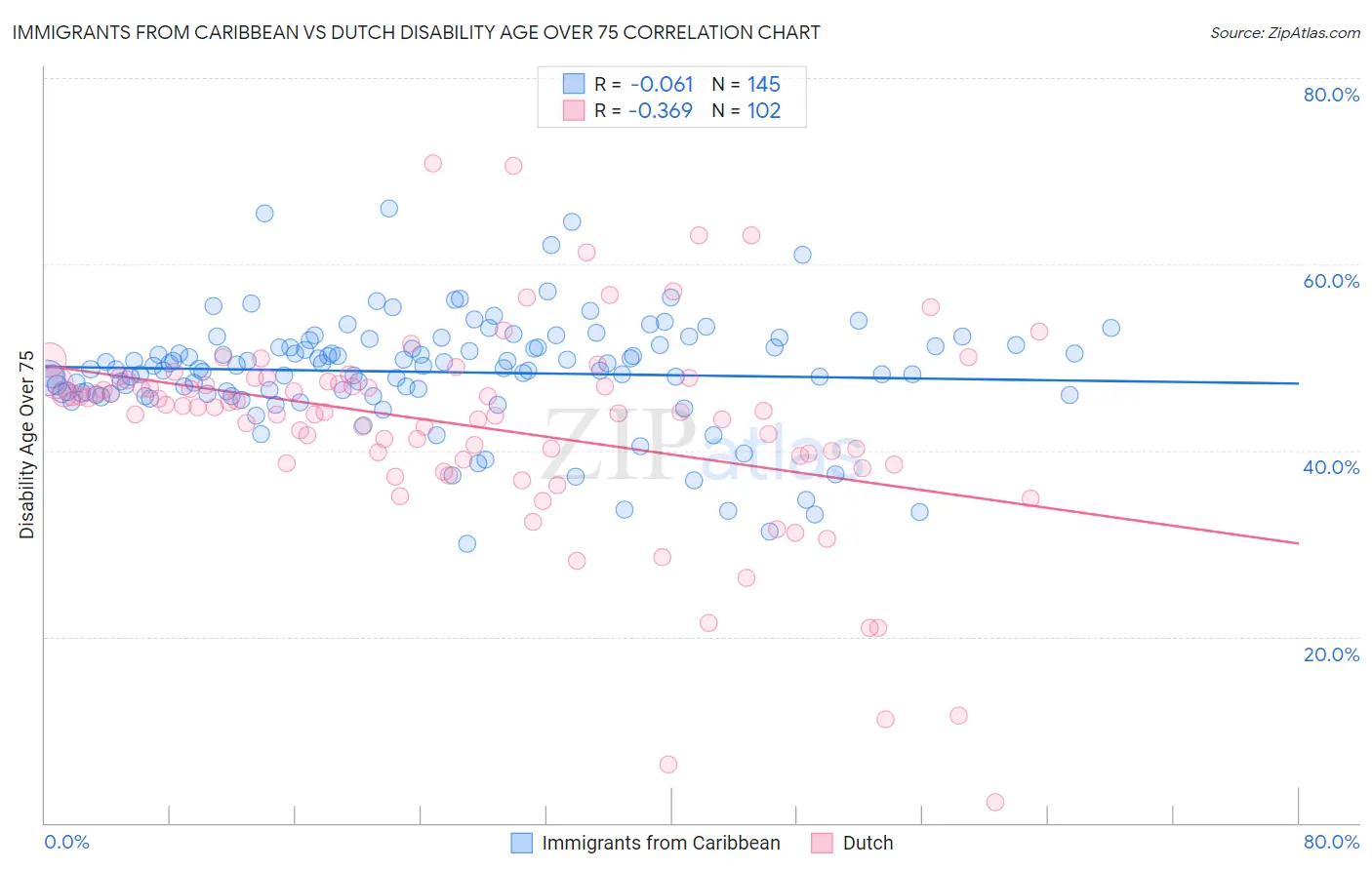 Immigrants from Caribbean vs Dutch Disability Age Over 75