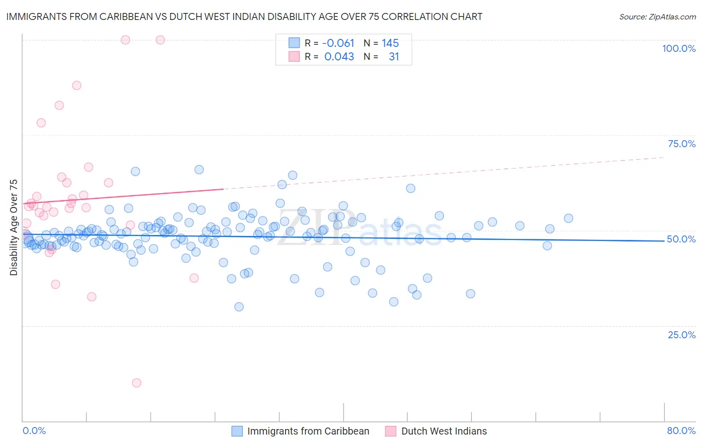Immigrants from Caribbean vs Dutch West Indian Disability Age Over 75