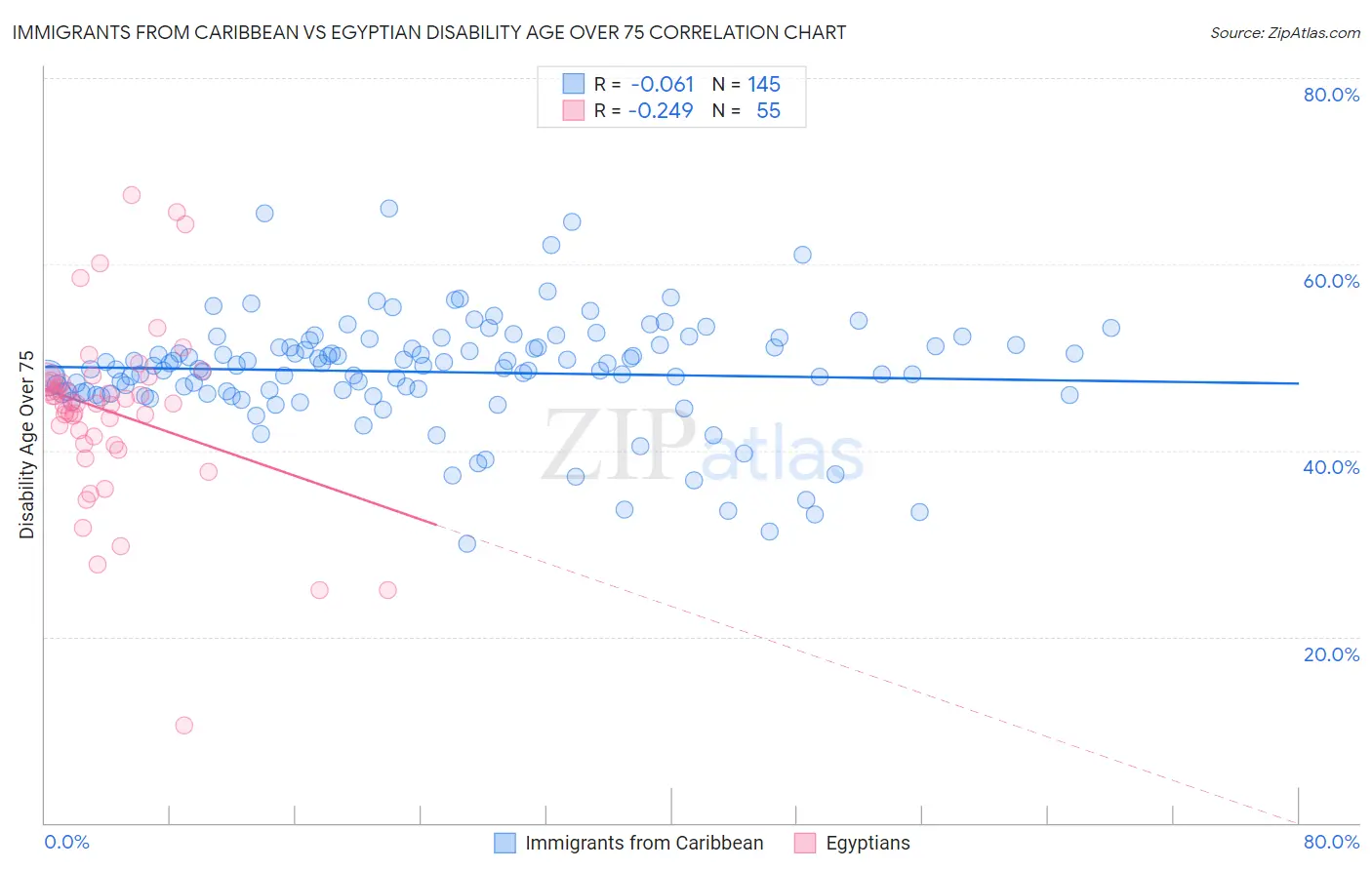 Immigrants from Caribbean vs Egyptian Disability Age Over 75