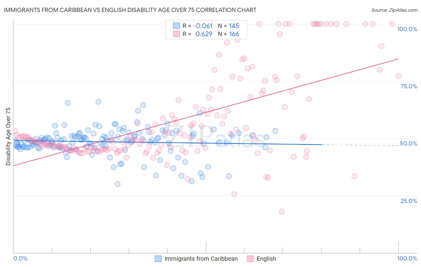 Immigrants from Caribbean vs English Disability Age Over 75
