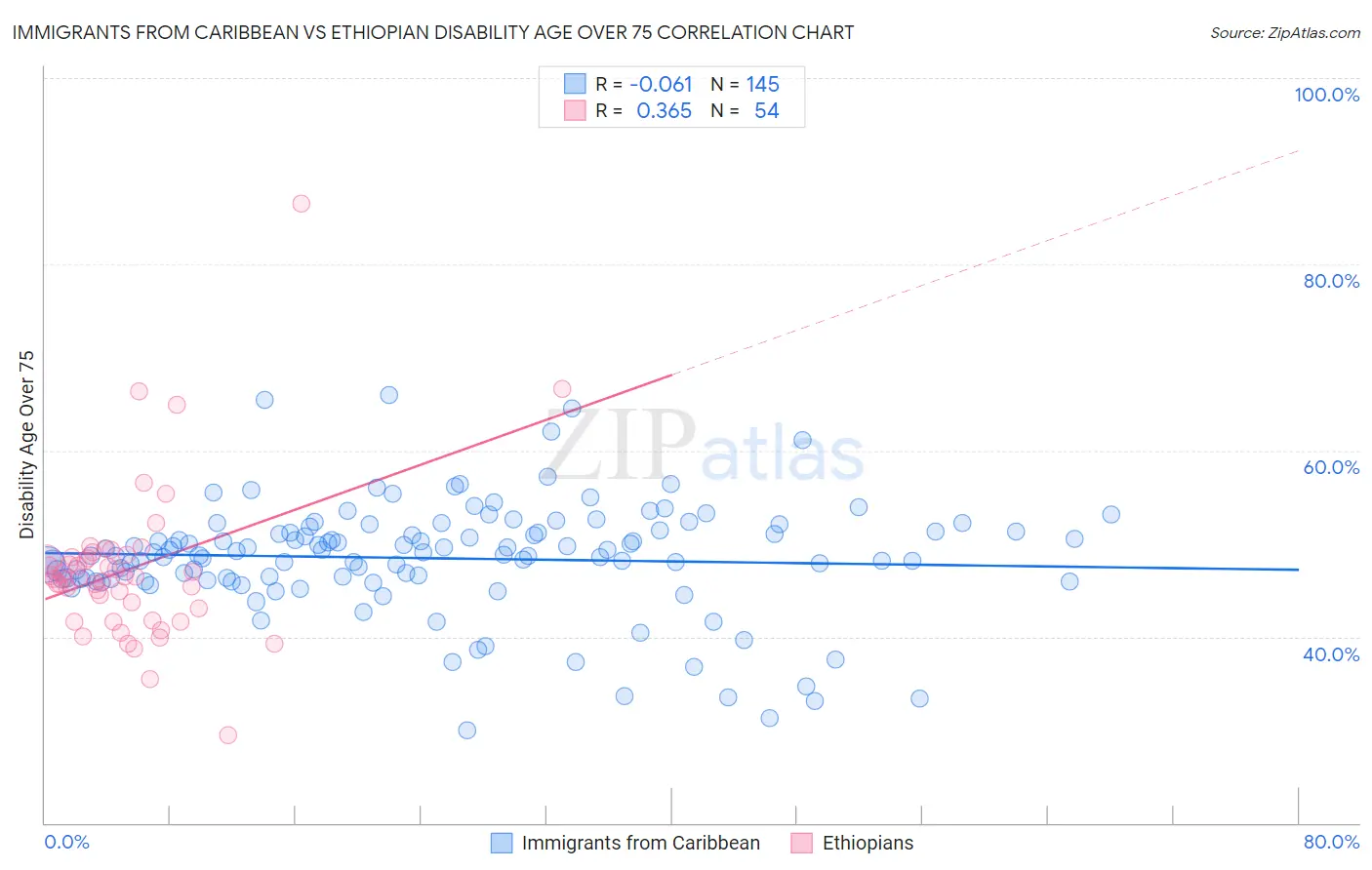 Immigrants from Caribbean vs Ethiopian Disability Age Over 75