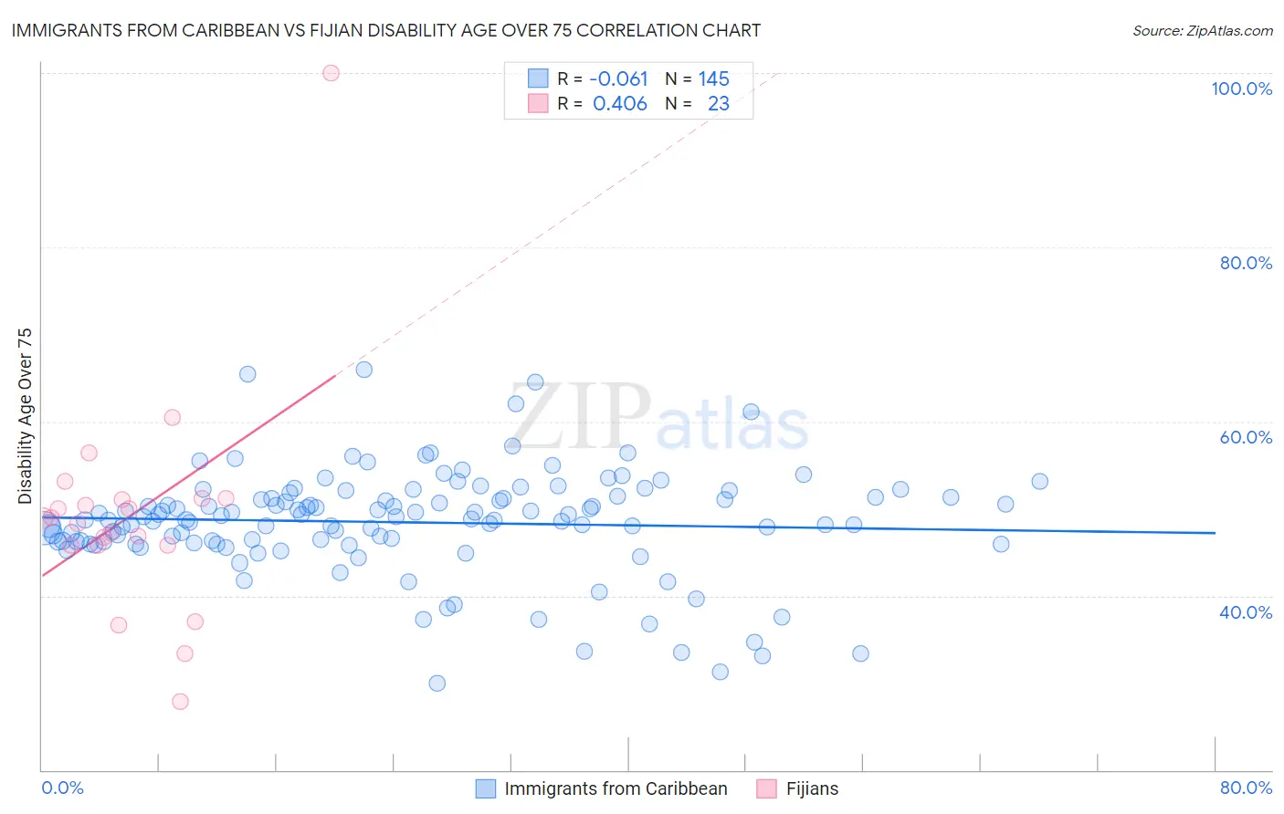 Immigrants from Caribbean vs Fijian Disability Age Over 75