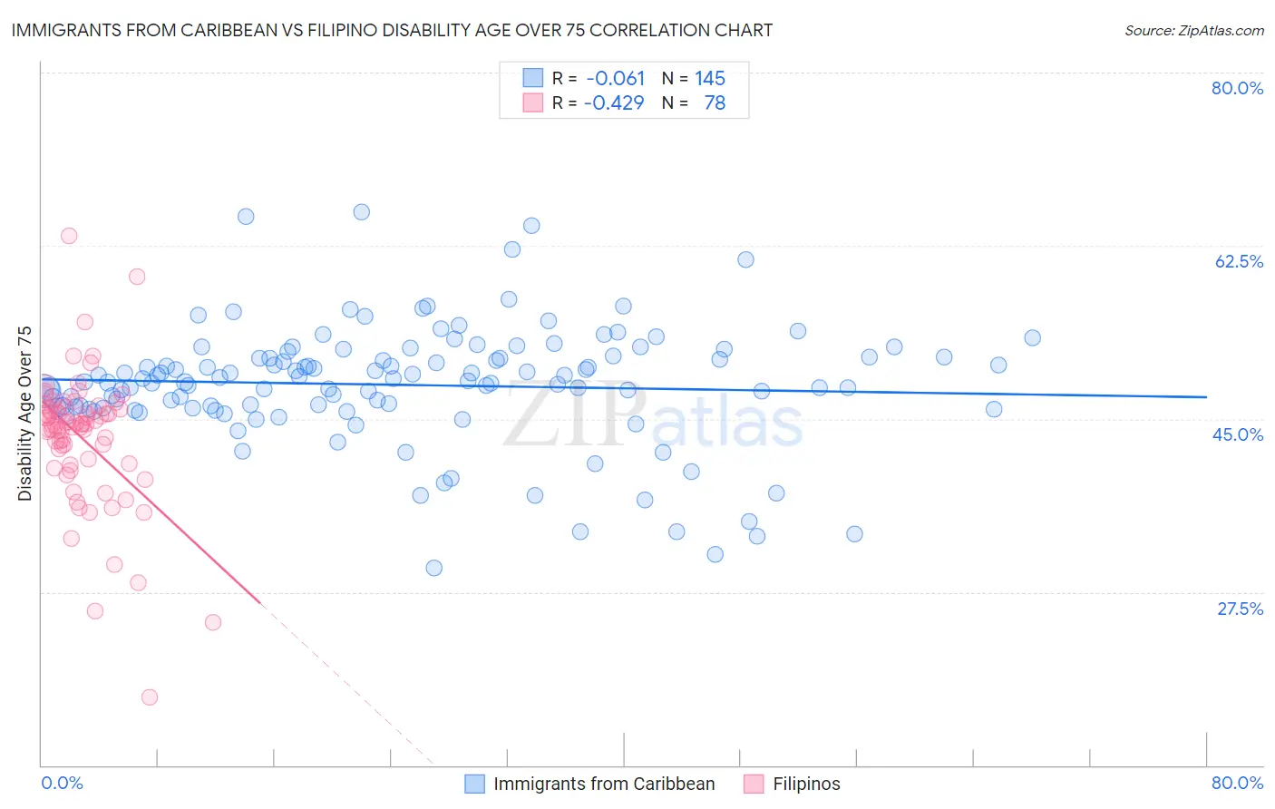 Immigrants from Caribbean vs Filipino Disability Age Over 75