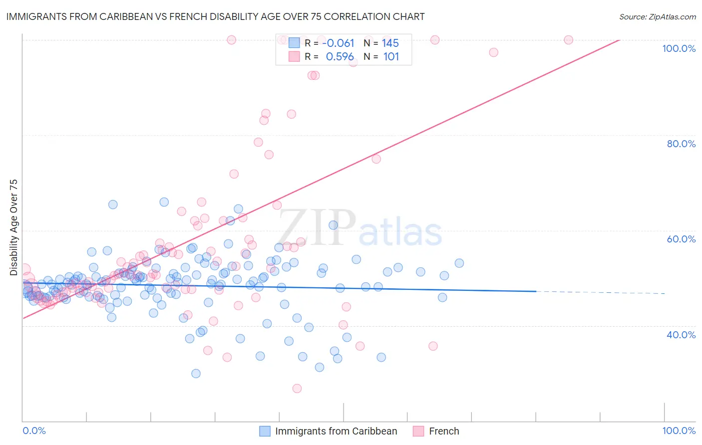 Immigrants from Caribbean vs French Disability Age Over 75