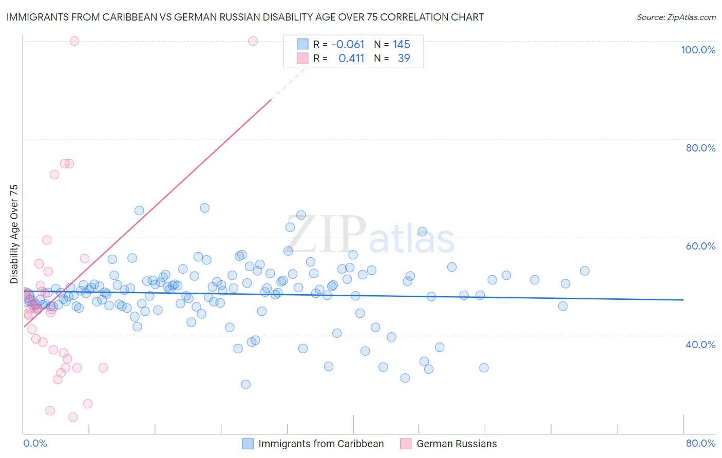 Immigrants from Caribbean vs German Russian Disability Age Over 75