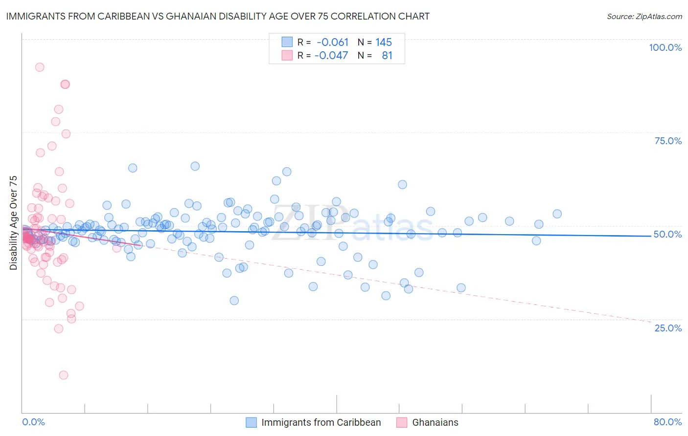 Immigrants from Caribbean vs Ghanaian Disability Age Over 75