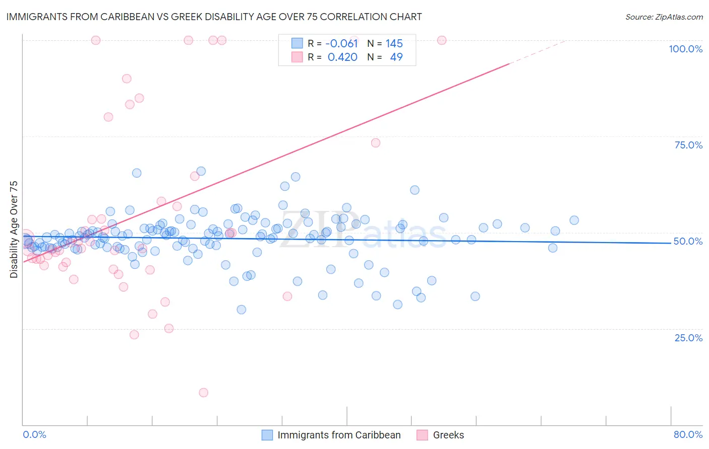 Immigrants from Caribbean vs Greek Disability Age Over 75
