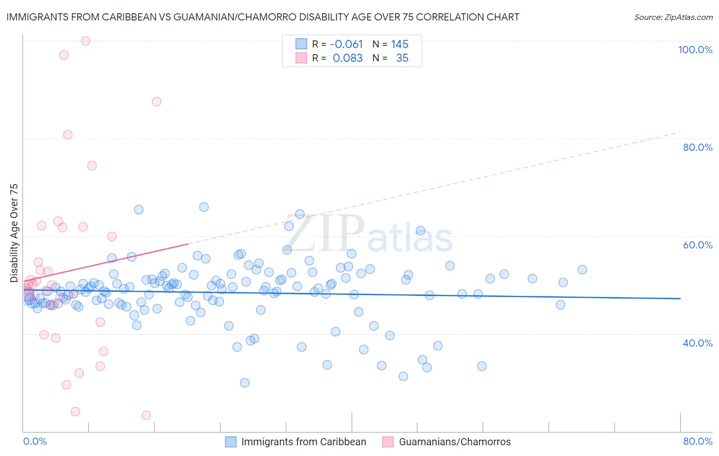 Immigrants from Caribbean vs Guamanian/Chamorro Disability Age Over 75
