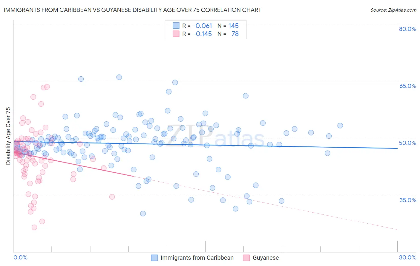 Immigrants from Caribbean vs Guyanese Disability Age Over 75