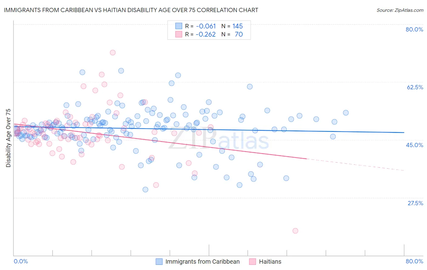 Immigrants from Caribbean vs Haitian Disability Age Over 75