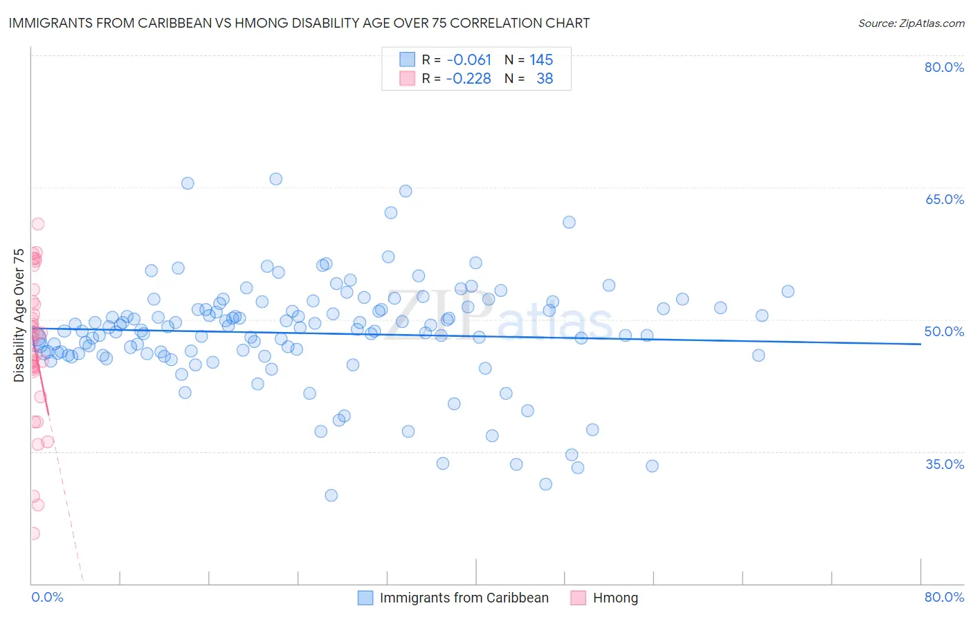 Immigrants from Caribbean vs Hmong Disability Age Over 75