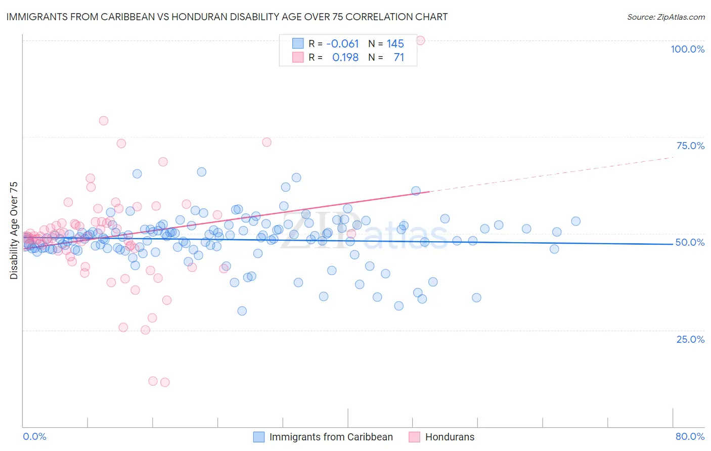 Immigrants from Caribbean vs Honduran Disability Age Over 75
