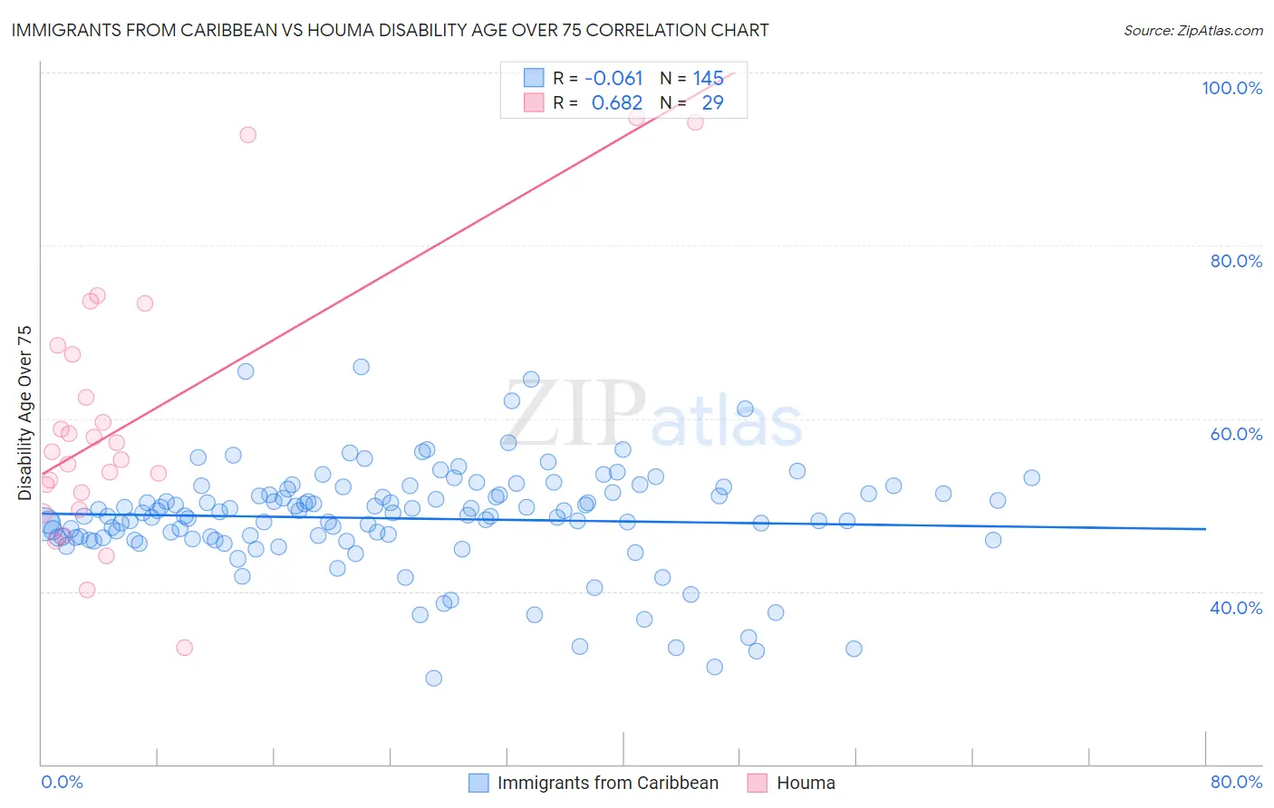 Immigrants from Caribbean vs Houma Disability Age Over 75