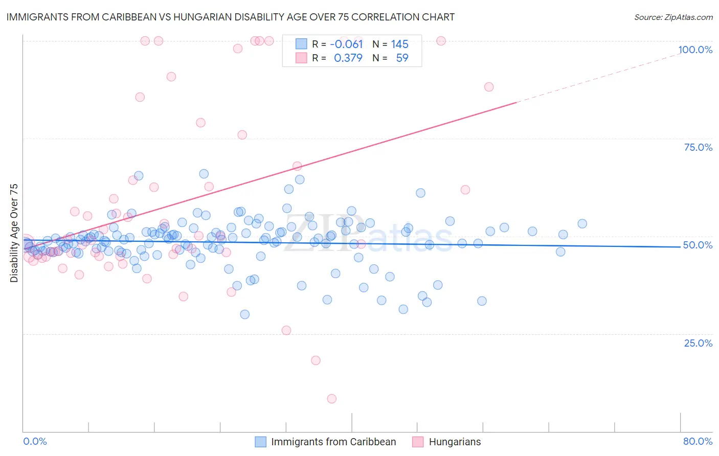 Immigrants from Caribbean vs Hungarian Disability Age Over 75