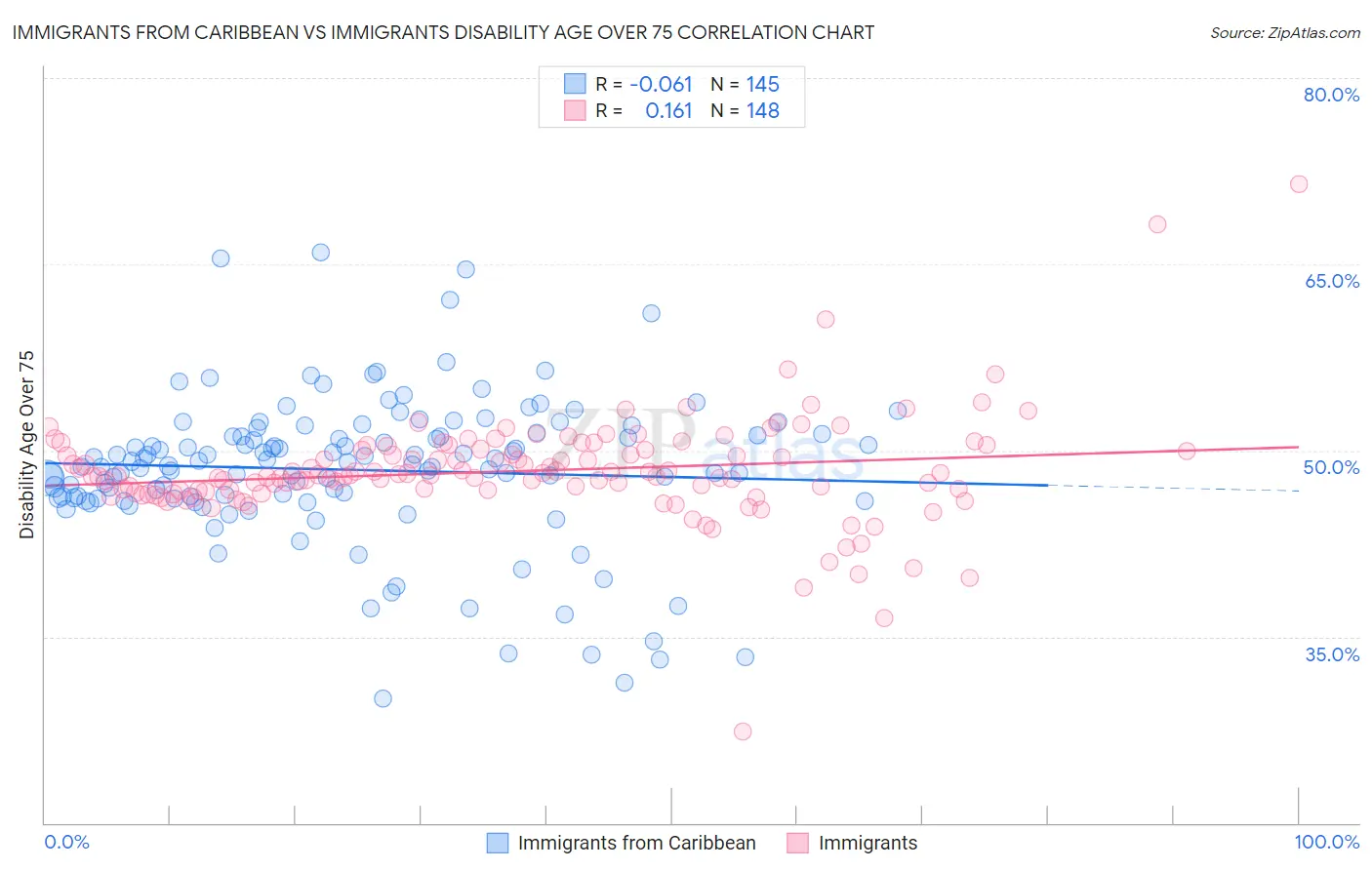 Immigrants from Caribbean vs Immigrants Disability Age Over 75