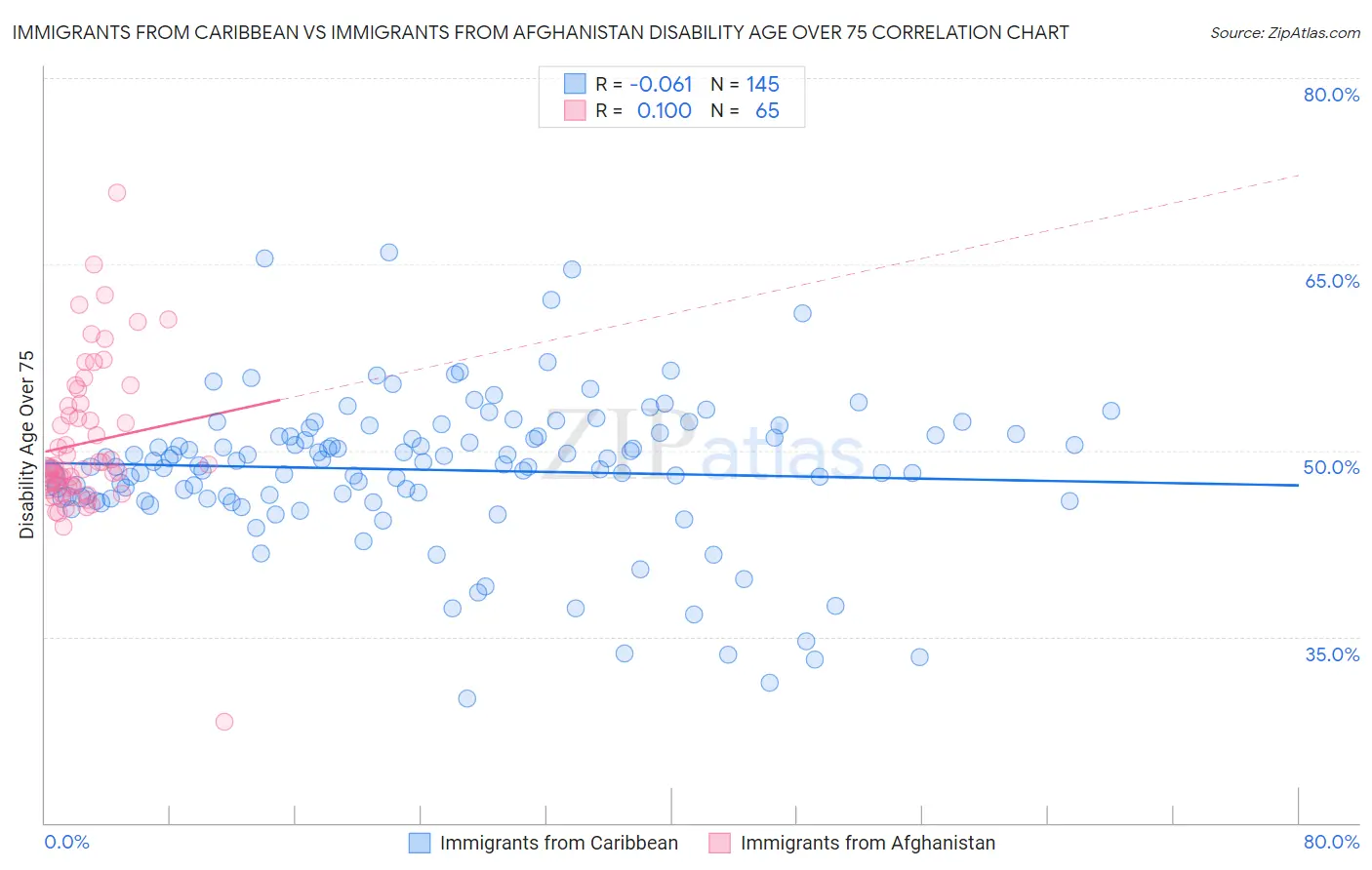 Immigrants from Caribbean vs Immigrants from Afghanistan Disability Age Over 75