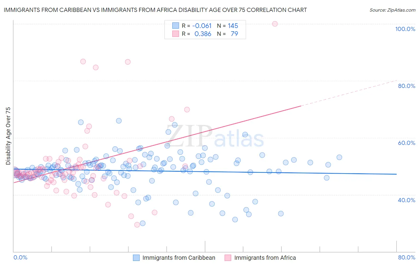 Immigrants from Caribbean vs Immigrants from Africa Disability Age Over 75