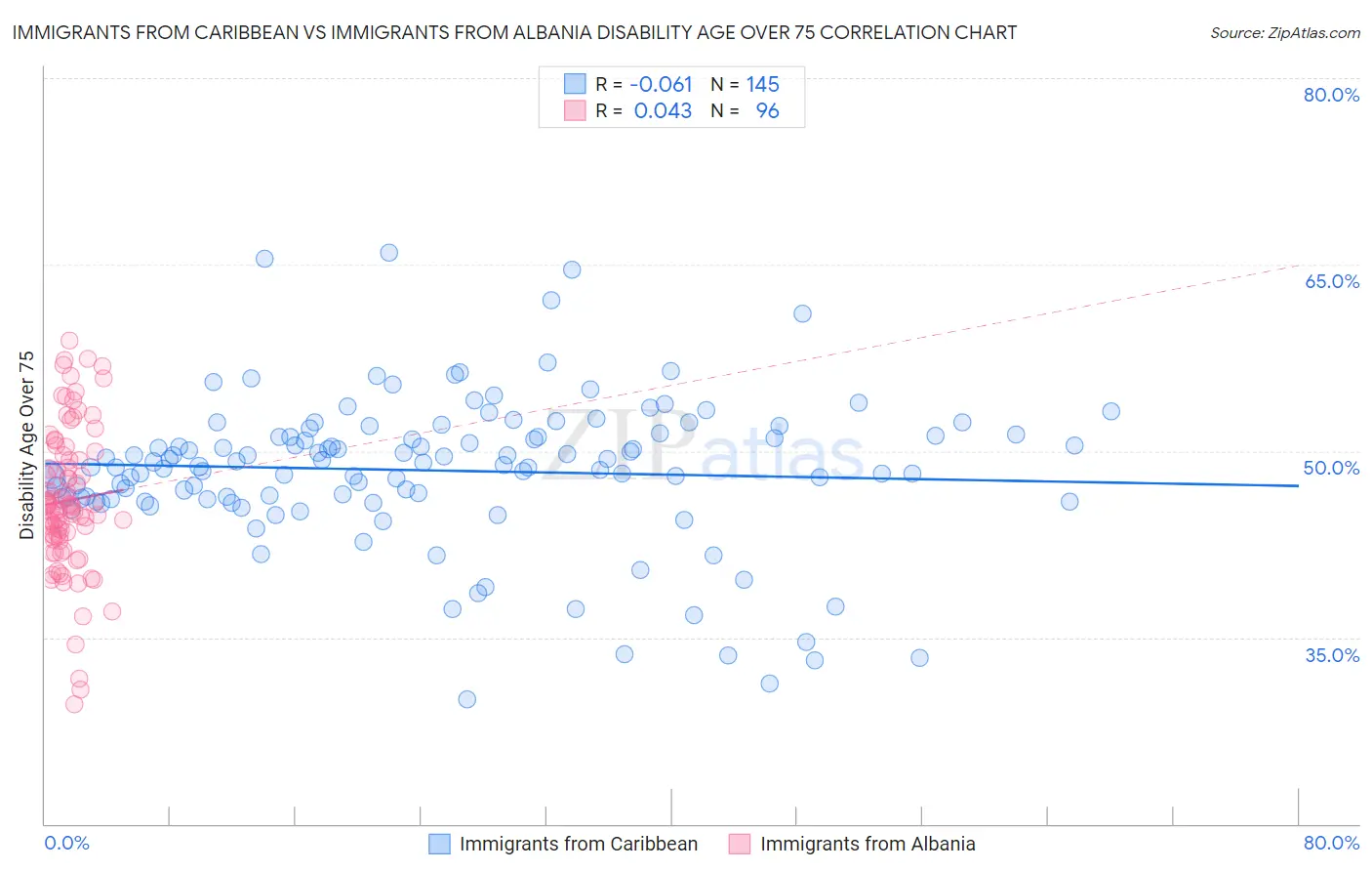 Immigrants from Caribbean vs Immigrants from Albania Disability Age Over 75
