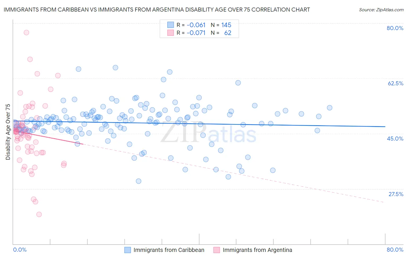Immigrants from Caribbean vs Immigrants from Argentina Disability Age Over 75