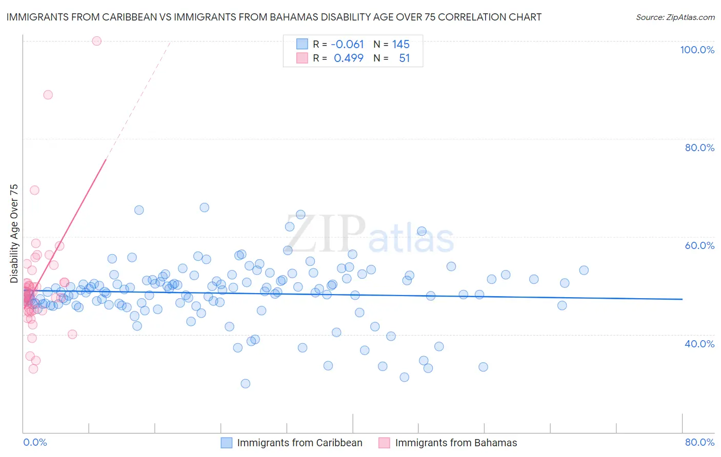 Immigrants from Caribbean vs Immigrants from Bahamas Disability Age Over 75