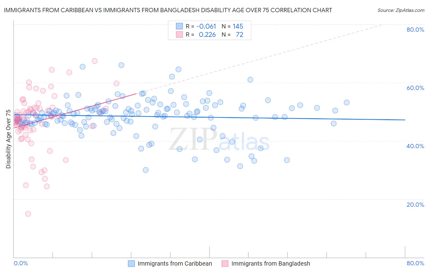 Immigrants from Caribbean vs Immigrants from Bangladesh Disability Age Over 75