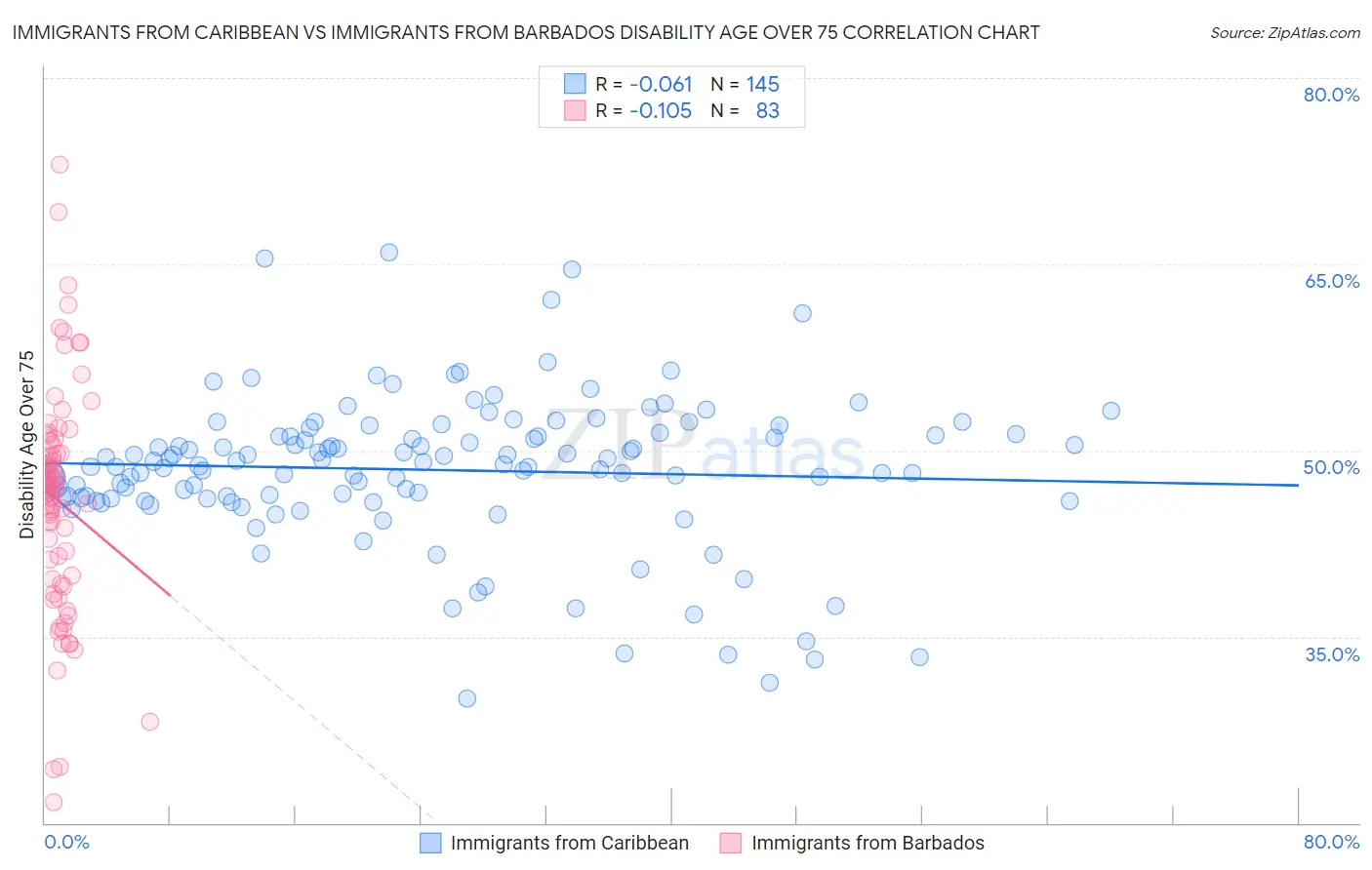 Immigrants from Caribbean vs Immigrants from Barbados Disability Age Over 75