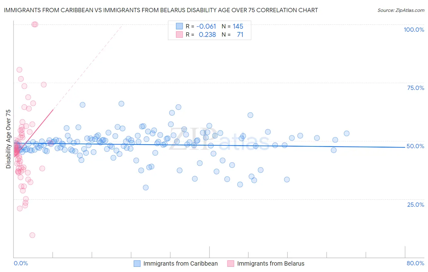 Immigrants from Caribbean vs Immigrants from Belarus Disability Age Over 75