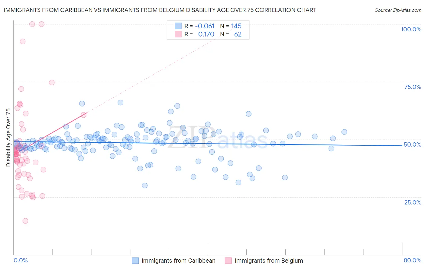 Immigrants from Caribbean vs Immigrants from Belgium Disability Age Over 75