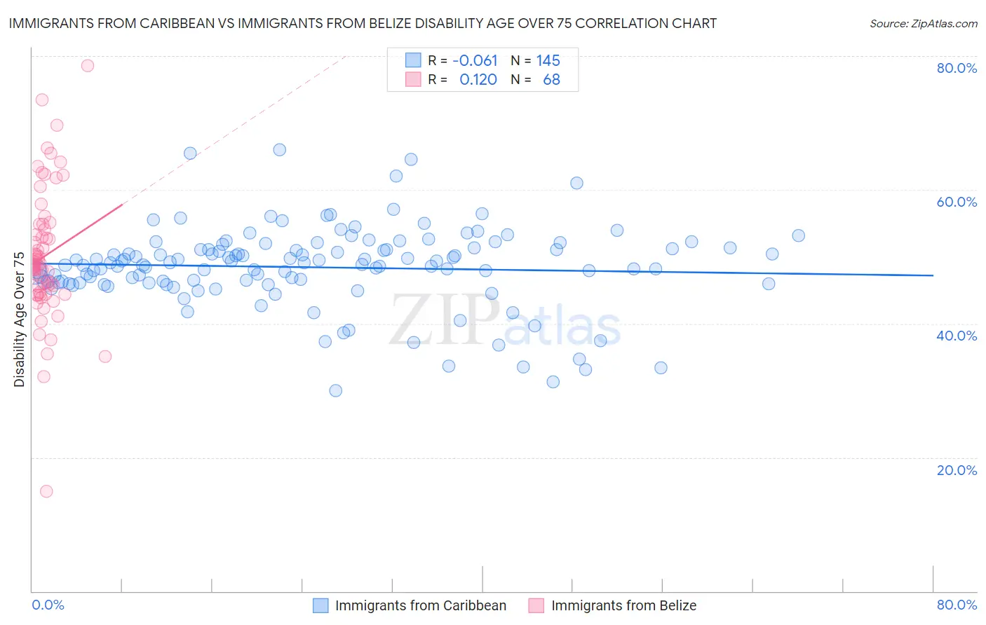 Immigrants from Caribbean vs Immigrants from Belize Disability Age Over 75