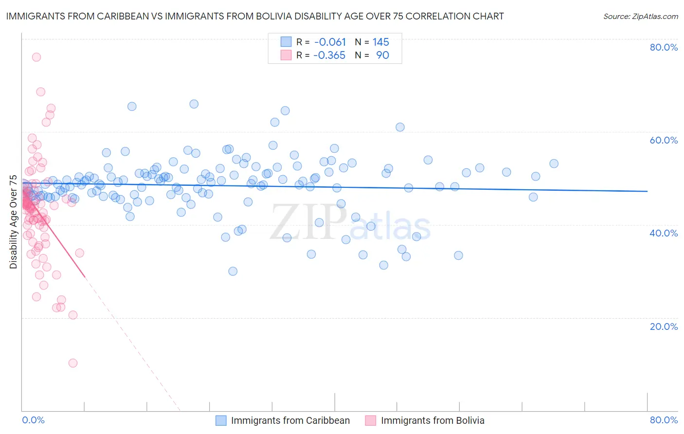 Immigrants from Caribbean vs Immigrants from Bolivia Disability Age Over 75