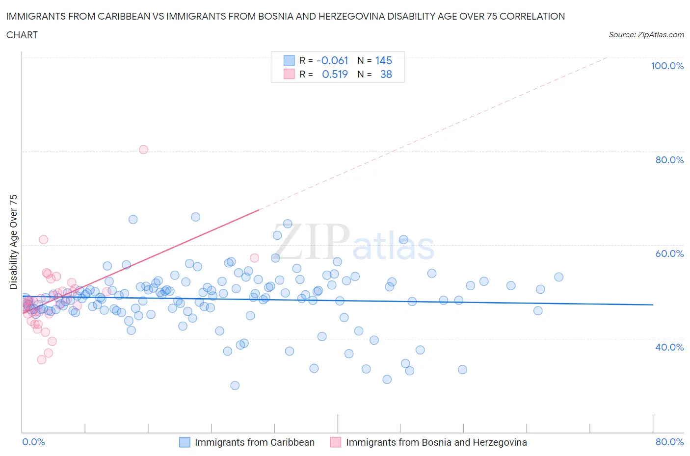 Immigrants from Caribbean vs Immigrants from Bosnia and Herzegovina Disability Age Over 75