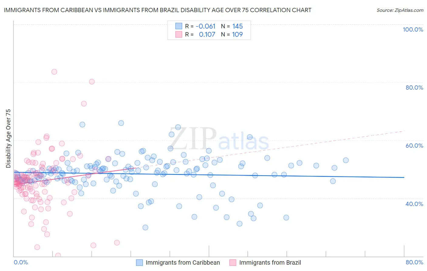 Immigrants from Caribbean vs Immigrants from Brazil Disability Age Over 75