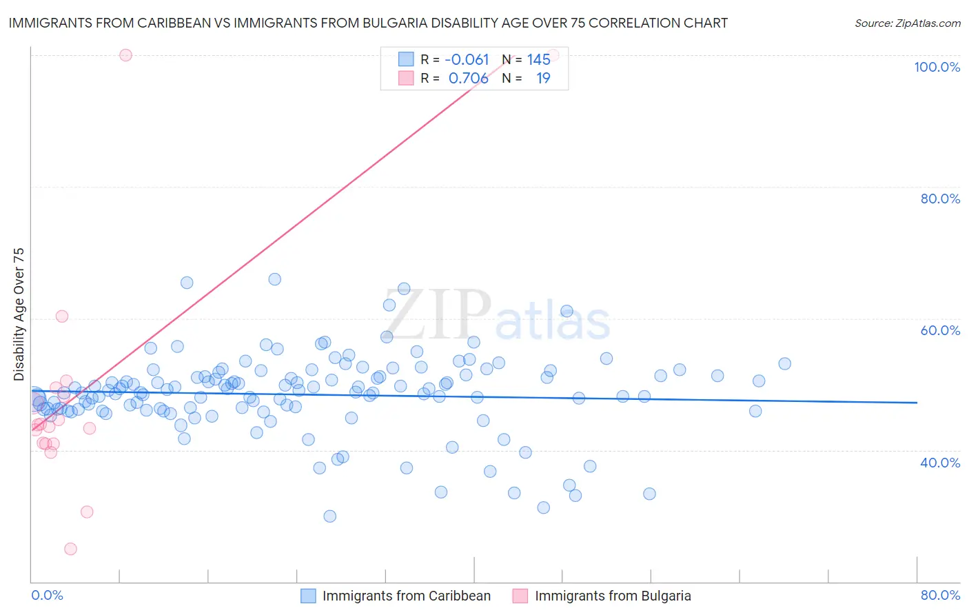 Immigrants from Caribbean vs Immigrants from Bulgaria Disability Age Over 75