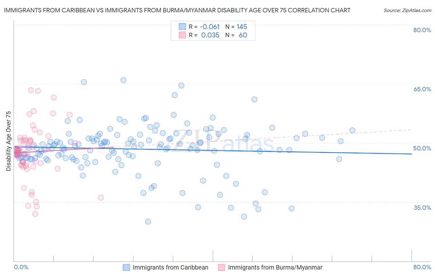 Immigrants from Caribbean vs Immigrants from Burma/Myanmar Disability Age Over 75