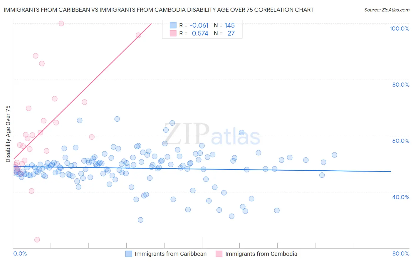Immigrants from Caribbean vs Immigrants from Cambodia Disability Age Over 75