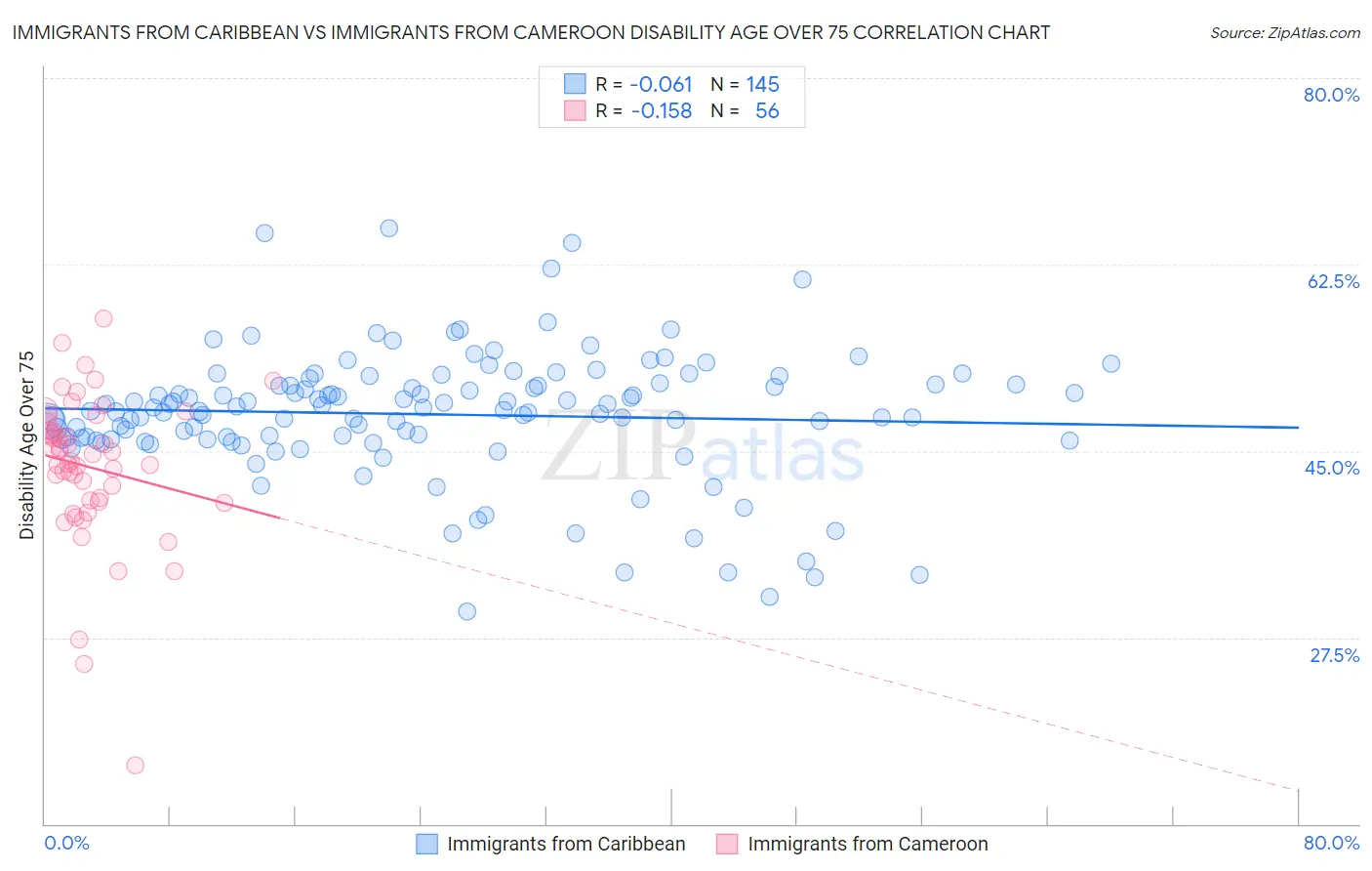 Immigrants from Caribbean vs Immigrants from Cameroon Disability Age Over 75