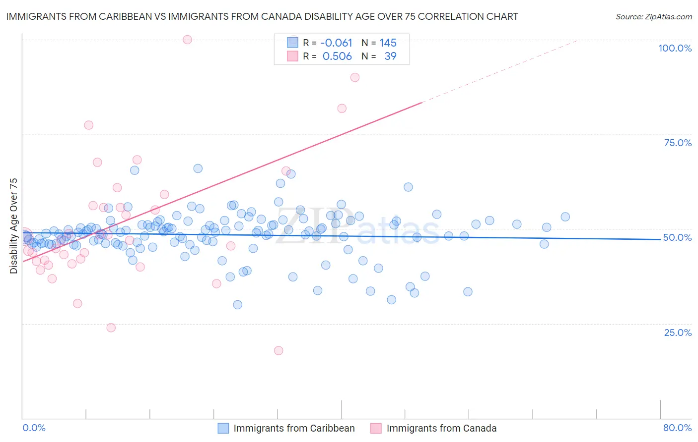 Immigrants from Caribbean vs Immigrants from Canada Disability Age Over 75