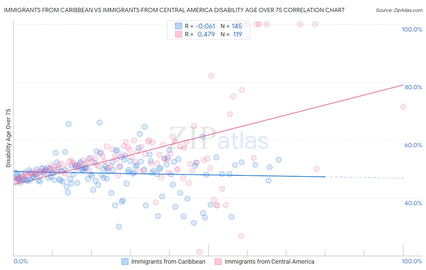 Immigrants from Caribbean vs Immigrants from Central America Disability Age Over 75
