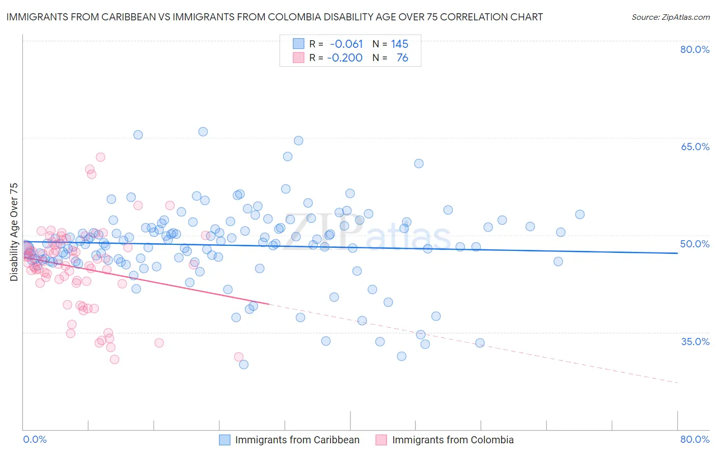 Immigrants from Caribbean vs Immigrants from Colombia Disability Age Over 75
